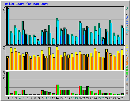 Daily usage for May 2024