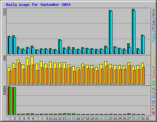 Daily usage for September 2024