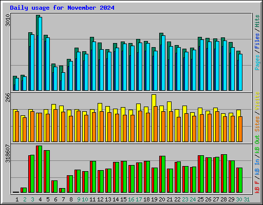 Daily usage for November 2024