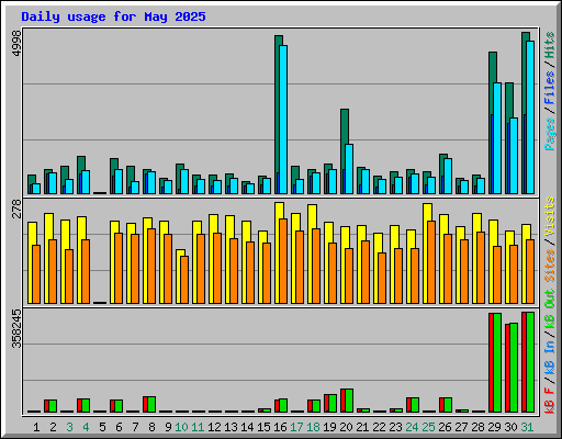 Daily usage for May 2025