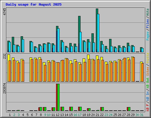 Daily usage for August 2025