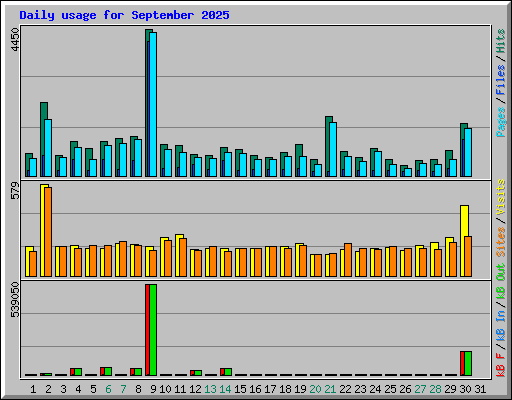 Daily usage for September 2025