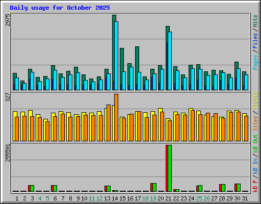 Daily usage for October 2025