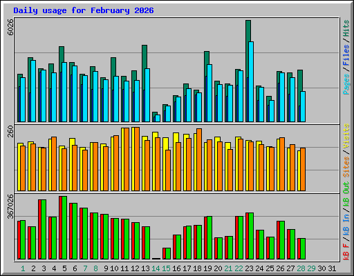 Daily usage for February 2026