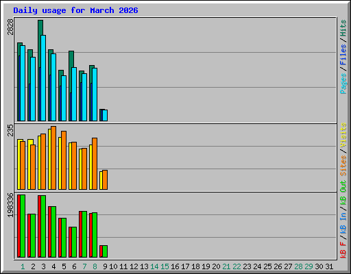 Daily usage for March 2026