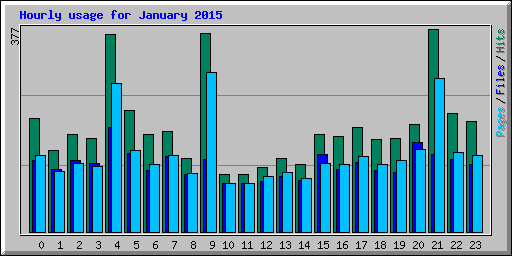Hourly usage for January 2015
