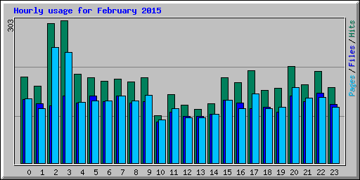 Hourly usage for February 2015