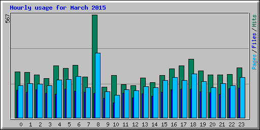 Hourly usage for March 2015
