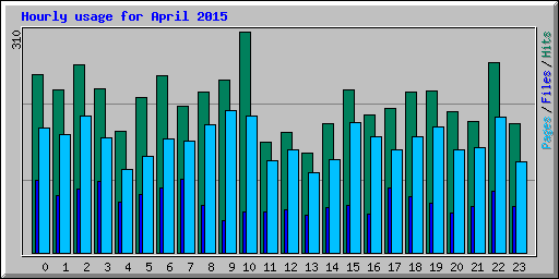 Hourly usage for April 2015