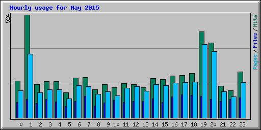 Hourly usage for May 2015