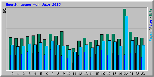 Hourly usage for July 2015