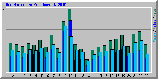 Hourly usage for August 2015