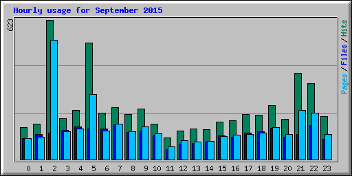 Hourly usage for September 2015