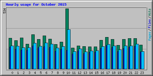 Hourly usage for October 2015