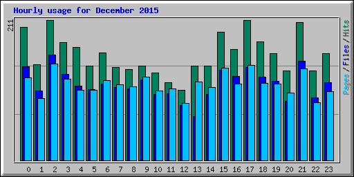 Hourly usage for December 2015