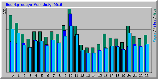 Hourly usage for July 2016