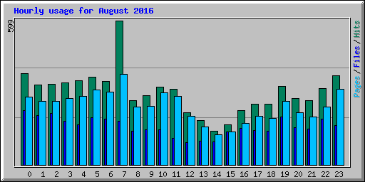 Hourly usage for August 2016