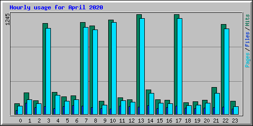 Hourly usage for April 2020