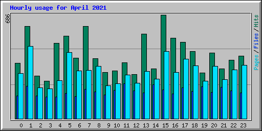 Hourly usage for April 2021