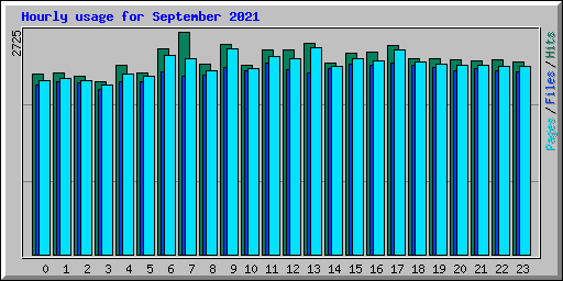 Hourly usage for September 2021