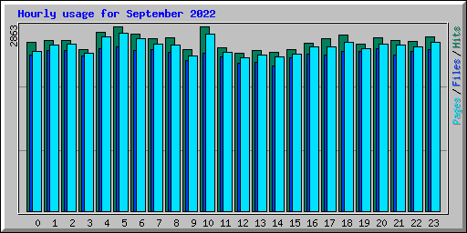 Hourly usage for September 2022