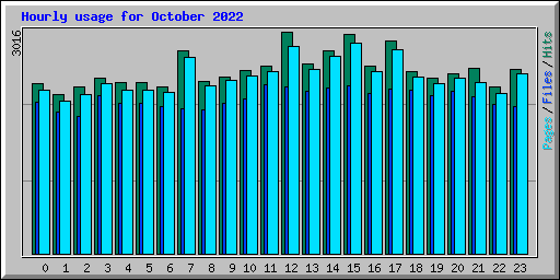 Hourly usage for October 2022