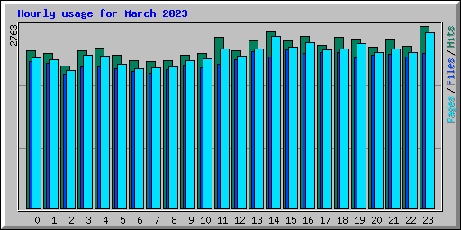 Hourly usage for March 2023