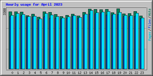 Hourly usage for April 2023