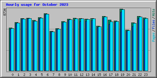 Hourly usage for October 2023