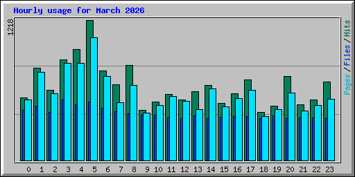 Hourly usage for March 2026