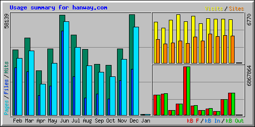 Usage summary for hanway.com